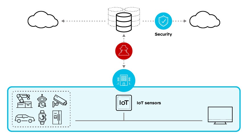 Network isolation of IoT devices offers some level of protection but requires monitoring and maintenance
